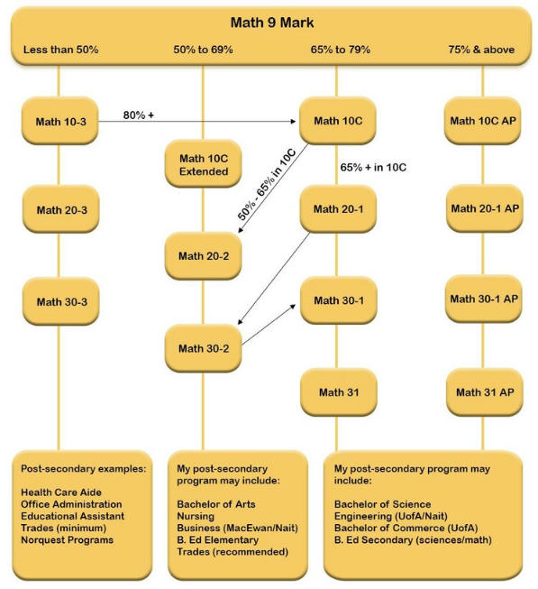 Navigating your math course selection